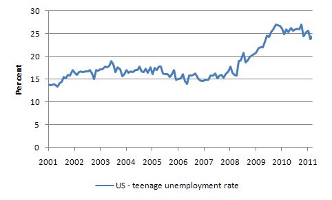 Teen Employment Statistics 116